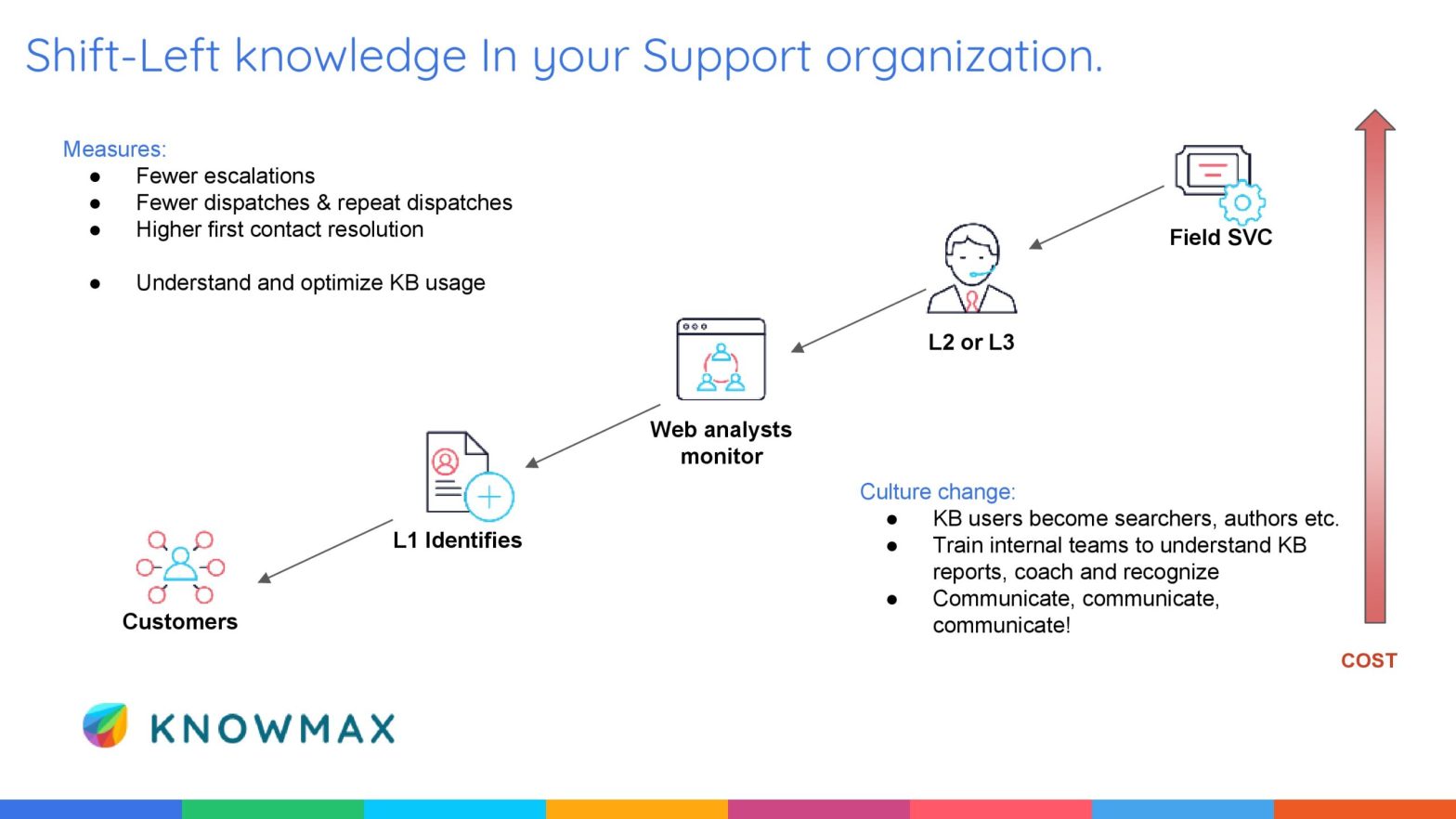 How KM Strategy Is Core To Improve Customer Experience?