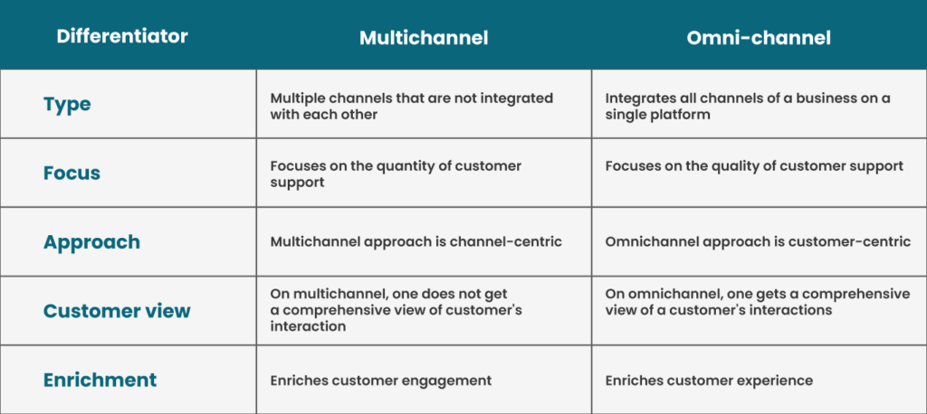 multichannel vs omnichannel support