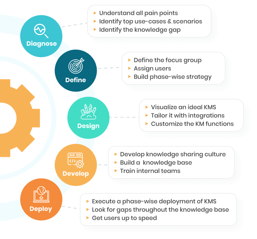 How to Implement a Knowledge Management Platform | Knowmax