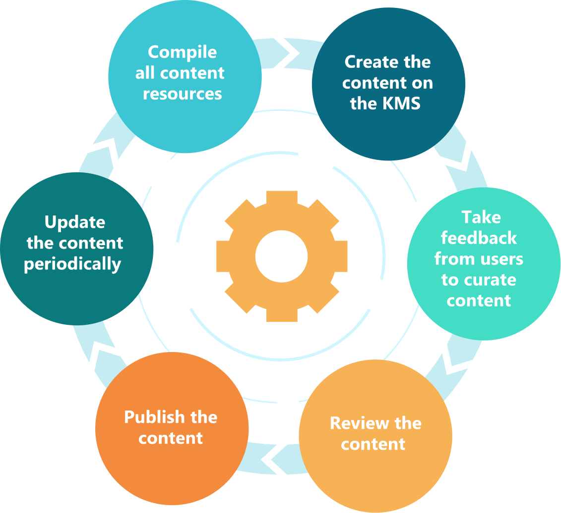 cycle of content creation