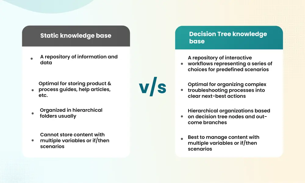 Static vs Decision tree knowledge base