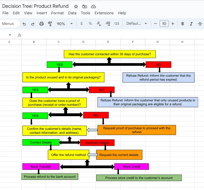 Step 11: Review the Decision Tree 