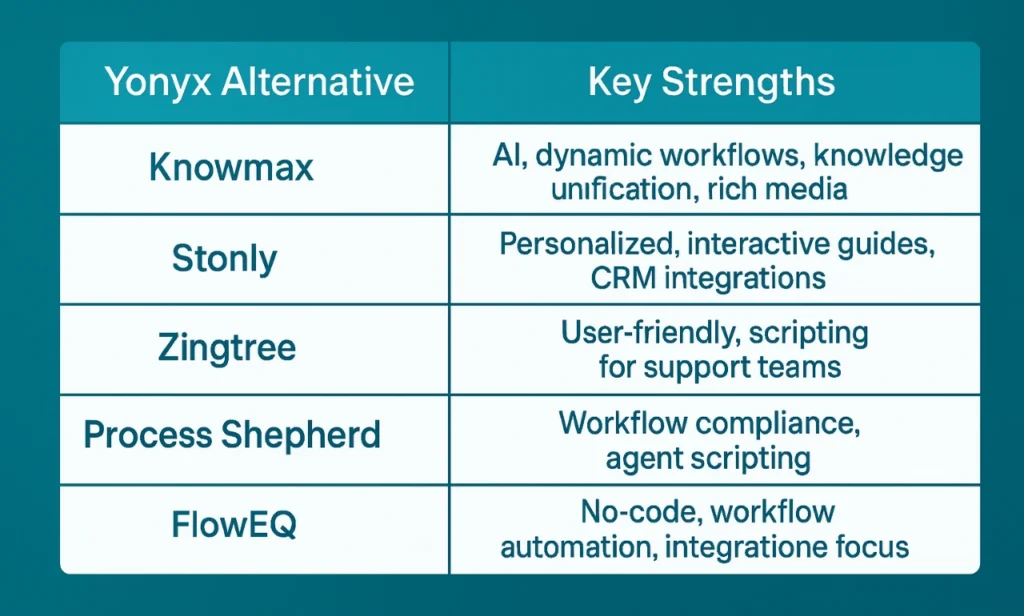 Top Yonyx Alternatives for Interactive Decision Trees