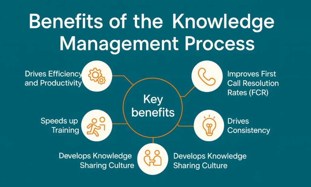 Benefits of knowledge management process