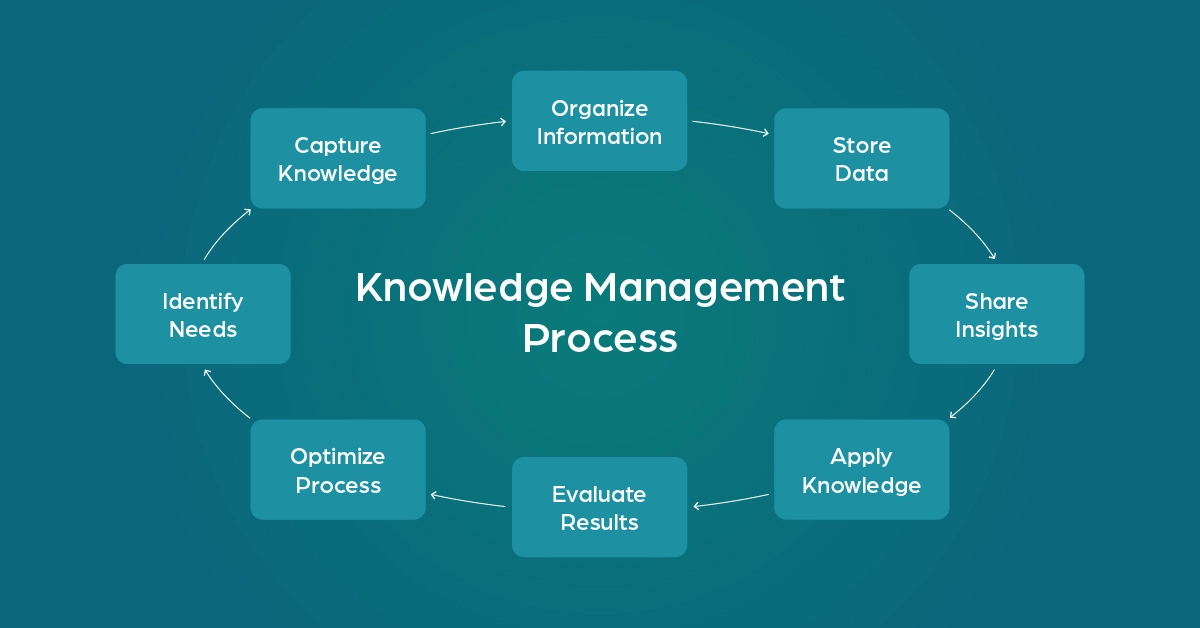 Knowledge management process