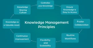Knowledge management principles
