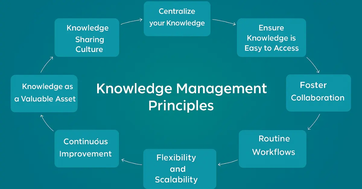 Knowledge management principles