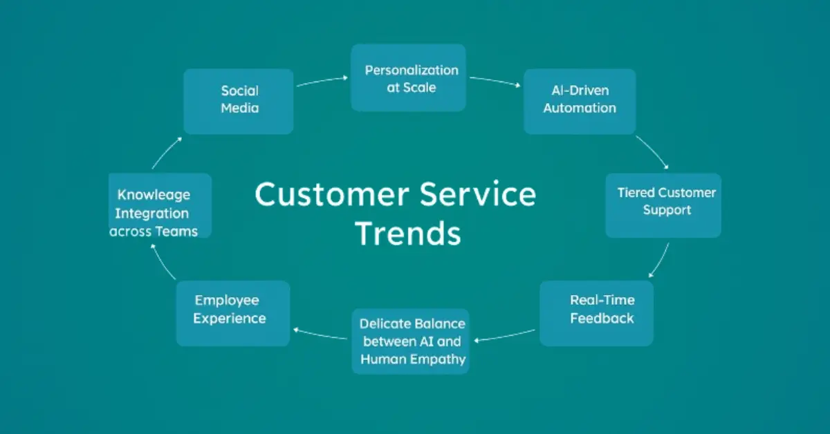 Customer service trends