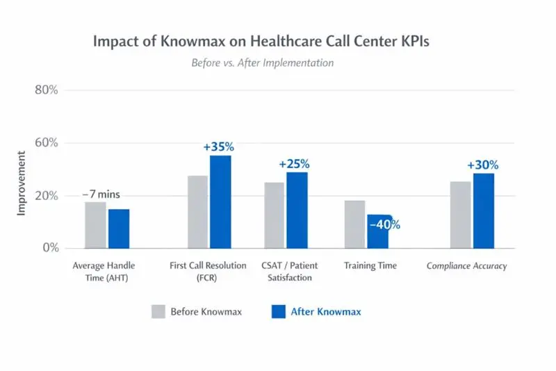 Impact of Knowmax on Healthcare Call Center KPIs