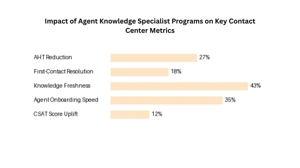 Impact of agent knowledge specialist program on key contact center metrics