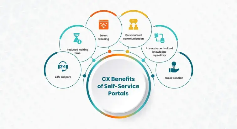 significance-of-self-service-portals