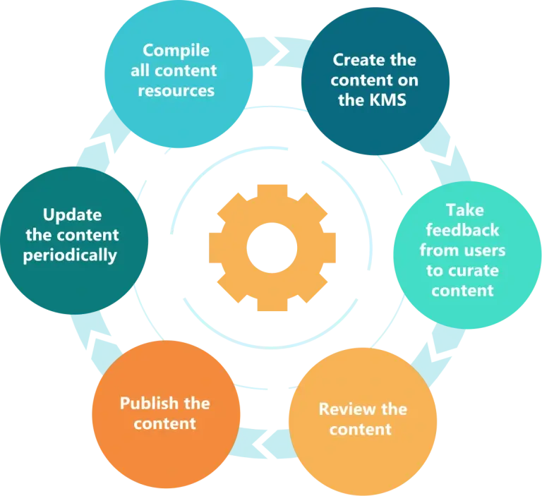 cycle-of-content-creation