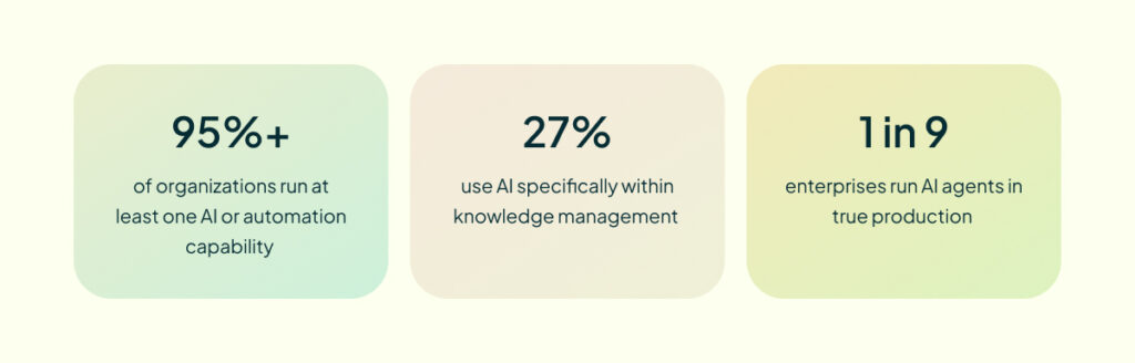 AI in customer service 2026 stats: 95%+ use AI, 27% in knowledge management, 1 in 9 run AI agents in production