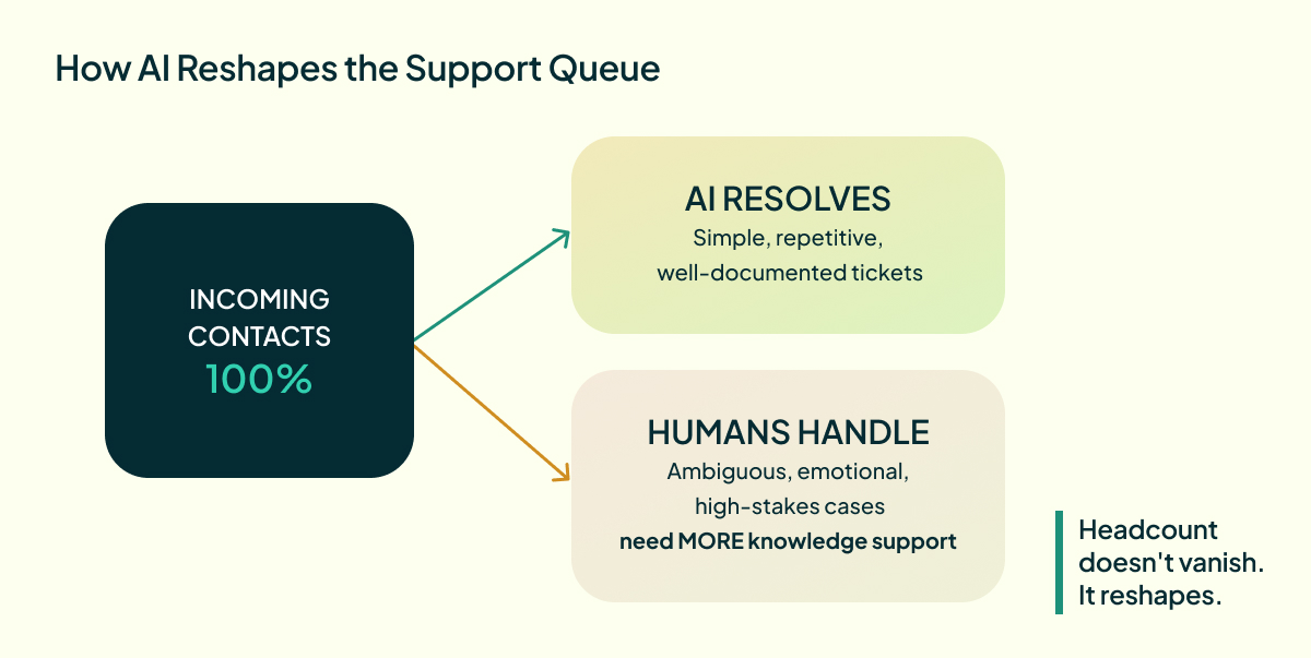 How AI Reshapes the Support Queue