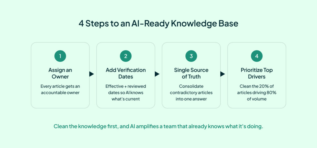 Four steps to an AI-ready knowledge base: assign owners, add verification dates, single source of truth, prioritize top contact drivers