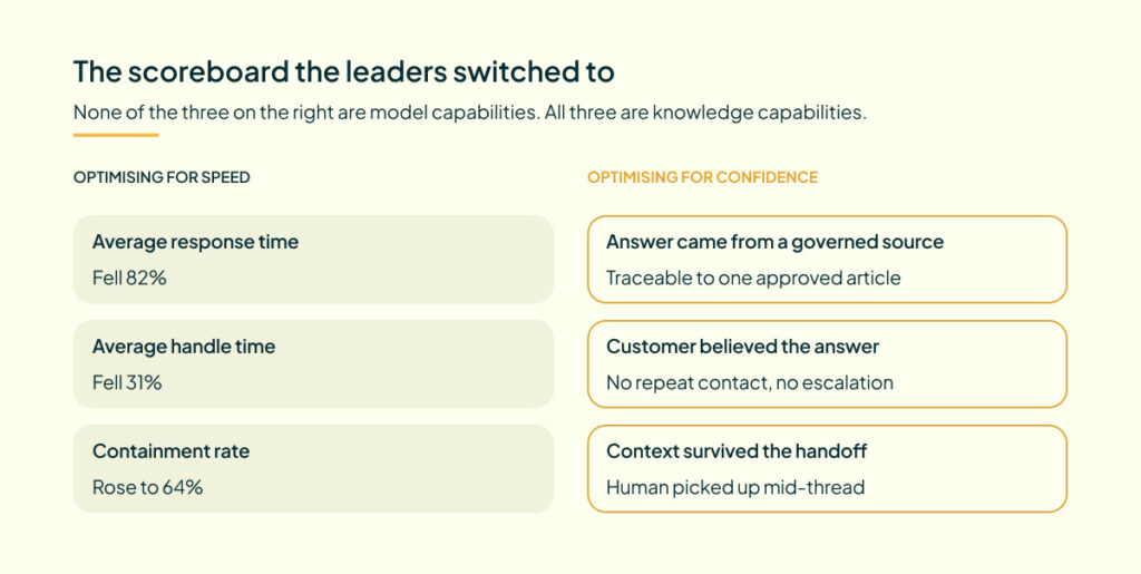 Contact center metrics shifting from speed measures to resolution with confidence measures