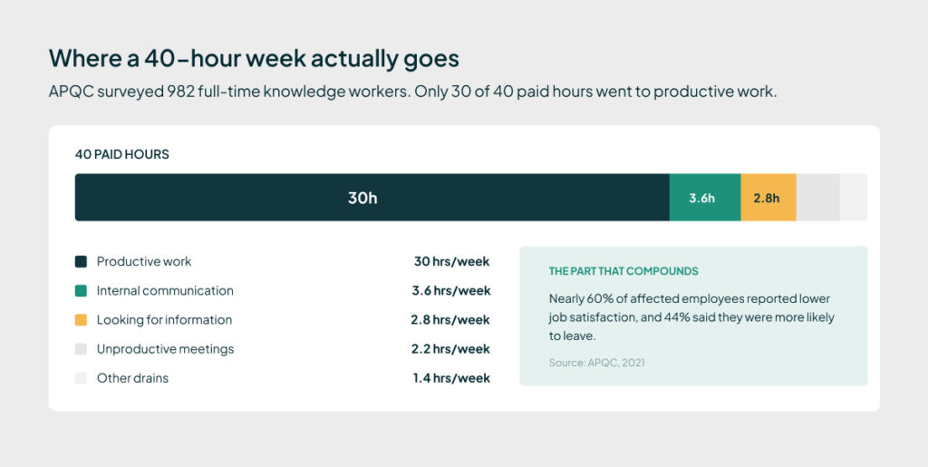 APQC research showing only 30 of 40 paid hours per week go to productive knowledge work