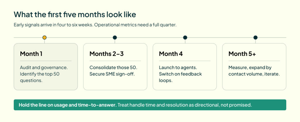 Five month timeline for building an AI ready knowledge foundation in a contact center 