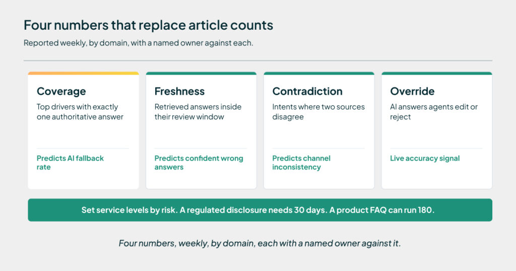 Four KnowledgeOps metrics: coverage, freshness, contradiction rate and agent override rate 
