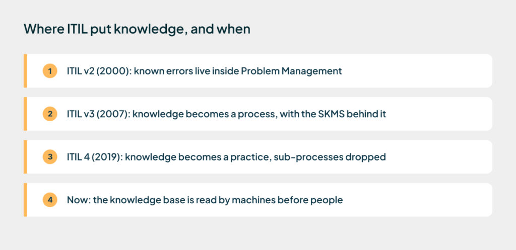 Four stage timeline showing where ITIL placed knowledge in v2, v3, ITIL 4 and now