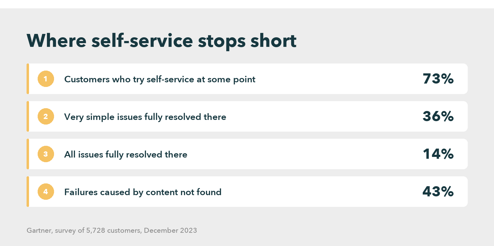Bar chart showing 73 percent of customers try self-service, 36 percent of very simple issues fully resolve there, 14 percent of all issues fully resolve, and 43 percent of failures are caused by content not being found