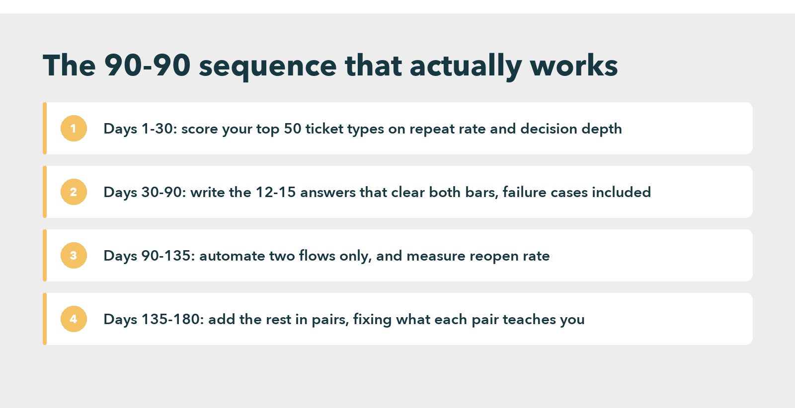 Four-stage diagram of a 90-90 help desk automation sequence: score ticket types, write the answers, automate two flows, then add the rest in pairs