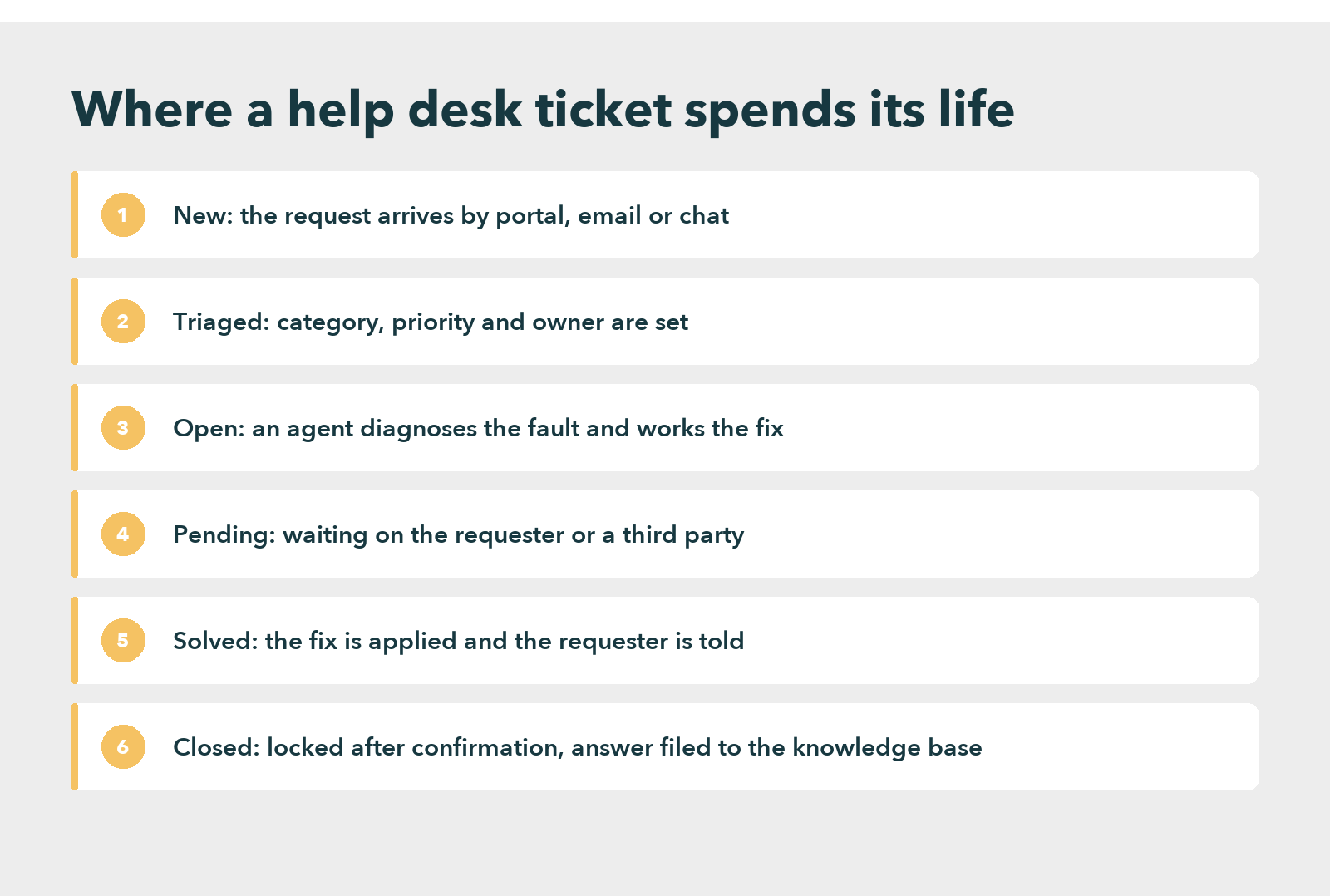 Six-stage diagram of a help desk ticket lifecycle: new, triaged, open, pending, solved and closed, with the answer filed to the knowledge base at closure