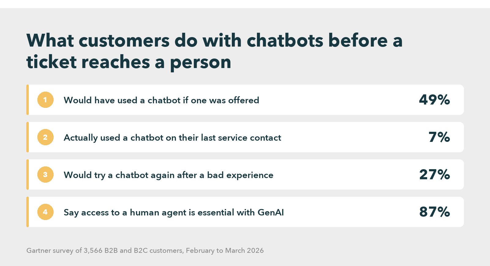 Bar chart of Gartner customer survey figures: 49 percent would have used a chatbot if offered, 7 percent actually used one on their last service contact, 27 percent would try one again after a bad experience, and 87 percent say access to a human agent is essential