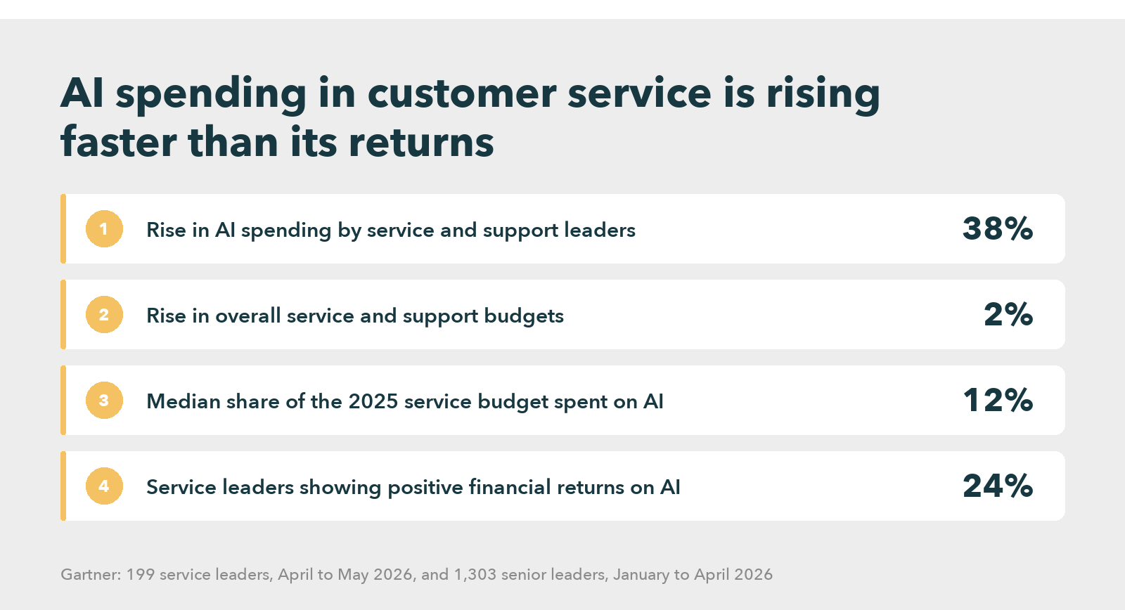 Card chart of Gartner figures: AI spending by service and support leaders up 38 percent, overall service budgets up 2 percent, a median 12 percent of the 2025 service budget spent on AI, and 24 percent of service leaders showing positive financial returns on AI