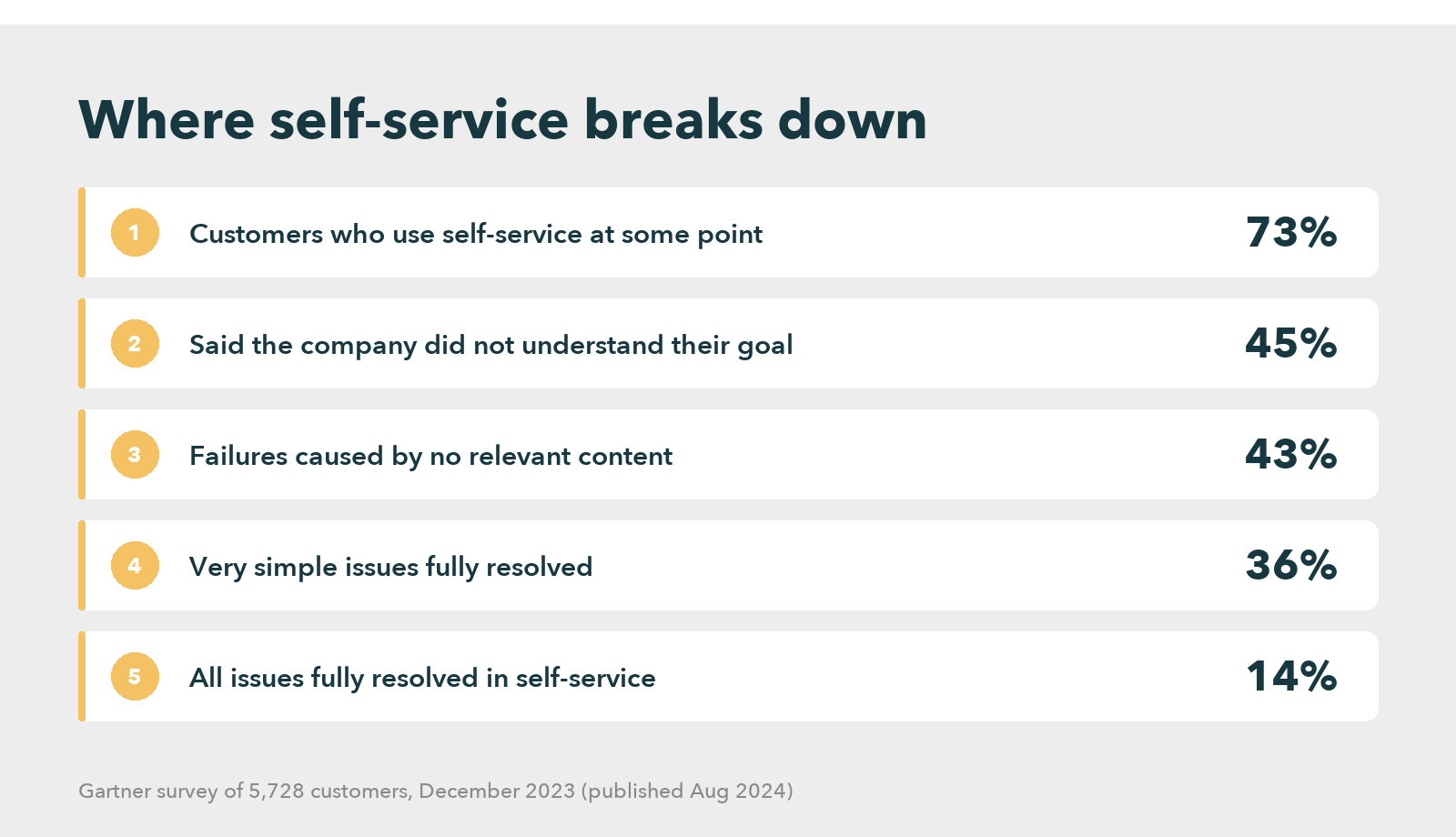 Bar chart of Gartner self-service findings: 73% of customers use self-service at some point, 45% said the company did not understand their goal, 43% of failures came from no relevant content, 36% of very simple issues and 14% of all issues were fully resolved in self-service