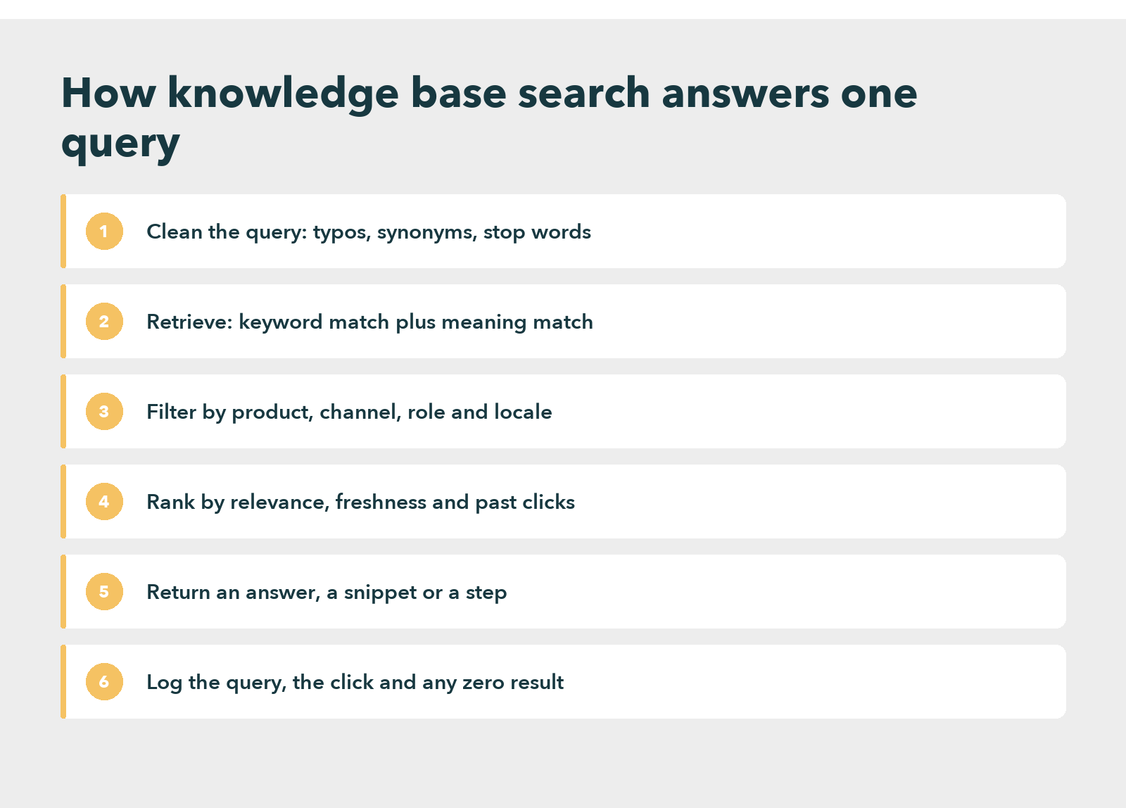 Numbered diagram of the six stages of knowledge base search: clean the query, retrieve by keyword and meaning, filter by product, channel, role and locale, rank by relevance, freshness and past clicks, return an answer, then log the query and any zero result