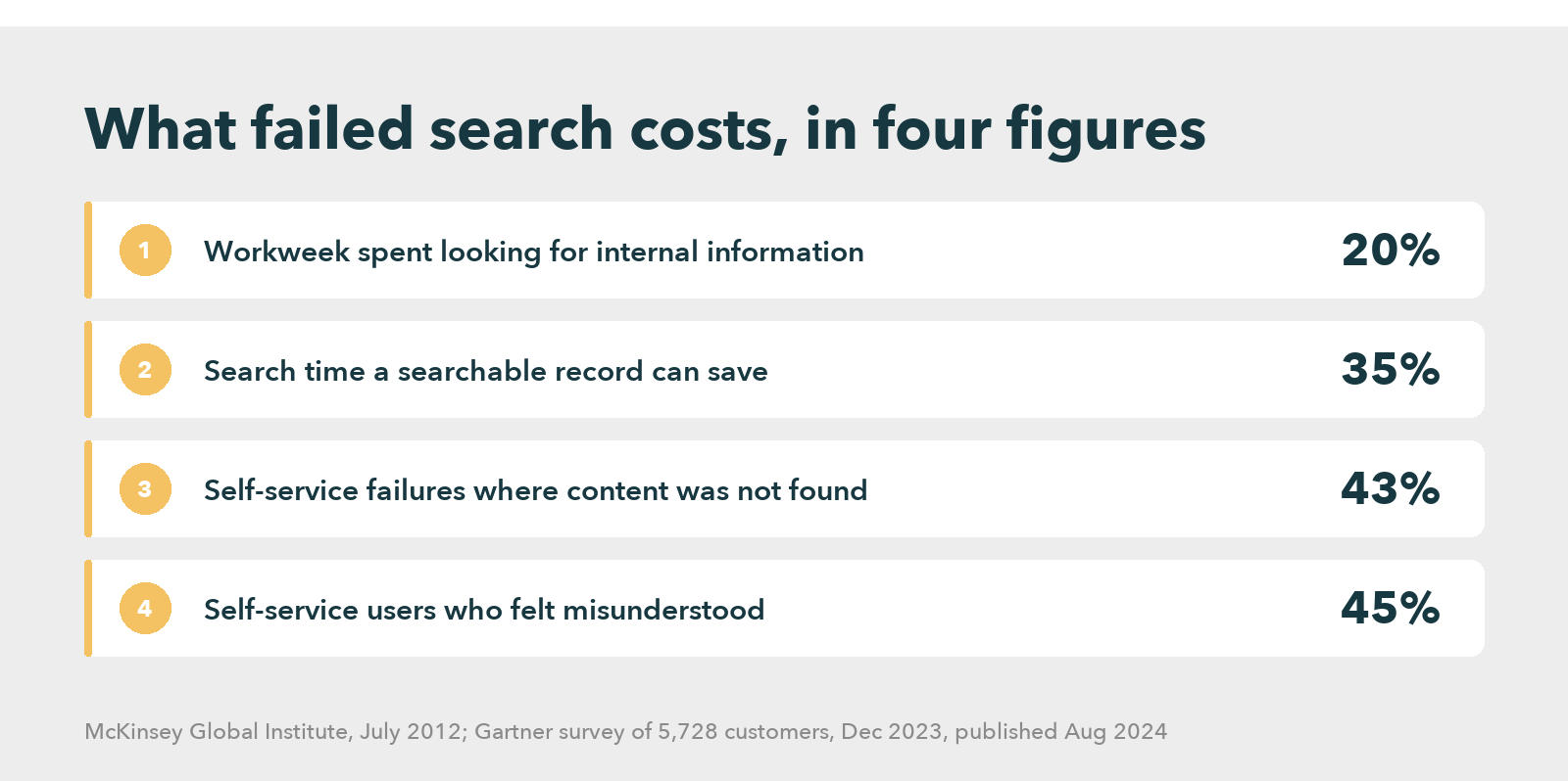 Bar chart of four figures on failed search: 20% of the workweek spent looking for internal information and up to 35% of search time saved by a searchable record, both McKinsey 2012, plus 43% of self-service failures caused by content not found and 45% of self-service users who felt misunderstood, both Gartner 2024