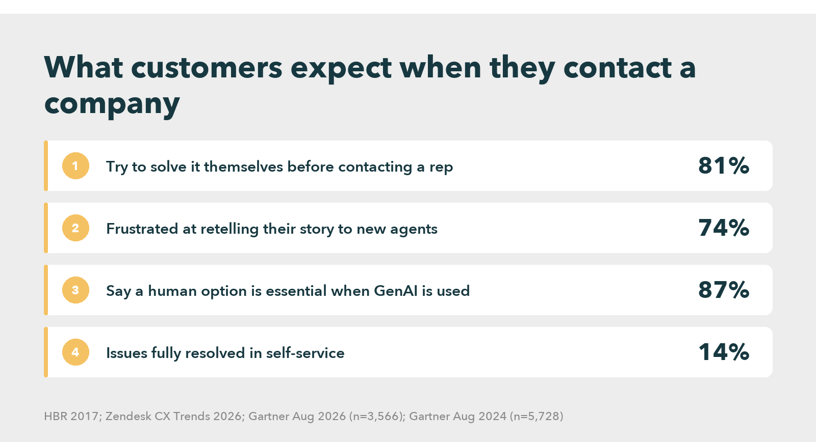 Bar chart of four customer service findings: 81% of customers try to solve an issue themselves before contacting a representative (HBR 2017), 74% are frustrated at retelling their story to new agents (Zendesk CX Trends 2026), 87% say a human option is essential when companies use GenAI (Gartner, August 2026), and only 14% of issues are fully resolved in self-service (Gartner, August 2024)