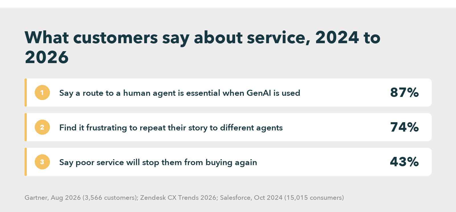 Bar chart of three customer survey findings: 87% say a route to a human agent is essential when GenAI is used, 74% find repeating their story to different agents frustrating, 43% say poor service will stop them buying again