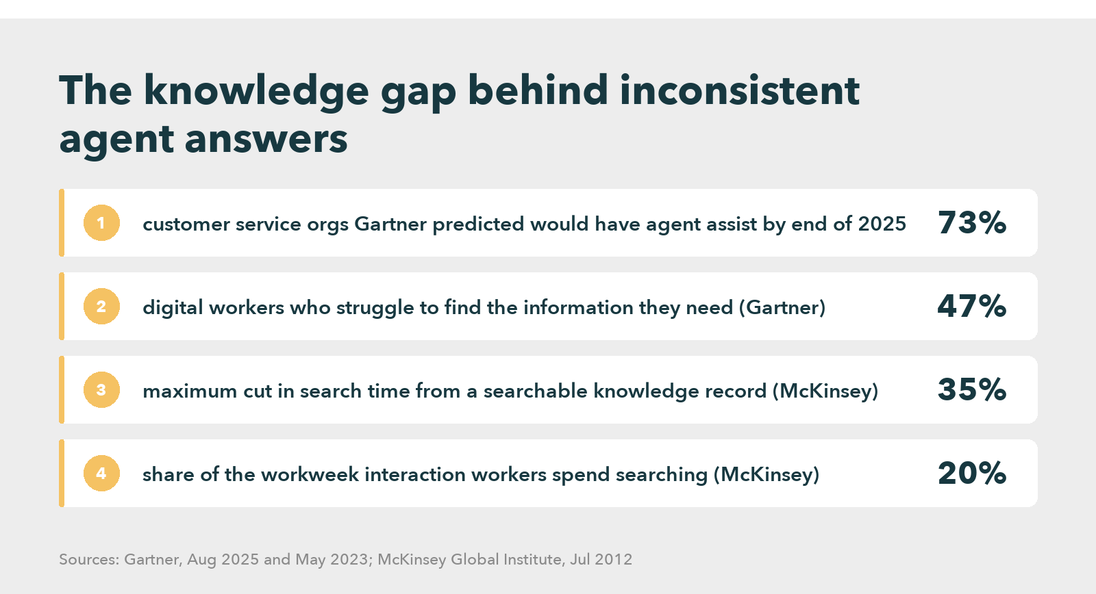 Bar chart of four findings: Gartner predicted 73% of customer service organizations would have agent assist by the end of 2025 (August 2025), 47% of digital workers struggle to find the information they need (Gartner, May 2023), a searchable knowledge record cuts search time by up to 35% (McKinsey, 2012), and interaction workers spend nearly 20% of the workweek searching for information (McKinsey, 2012)