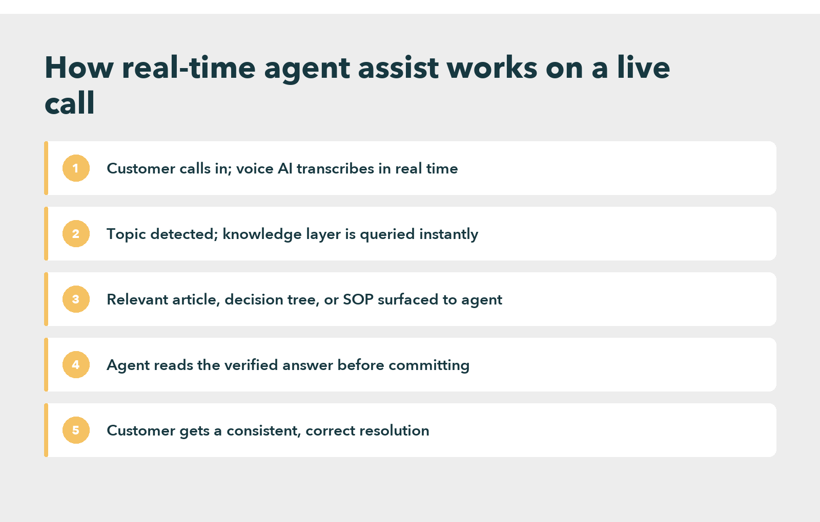 Five numbered steps of real time agent assist on a live call: the customer calls and voice AI transcribes in real time; the topic is detected and the knowledge layer is queried; the relevant article, decision tree or SOP is surfaced to the agent; the agent reads the verified answer before committing; the customer gets a consistent, correct resolution