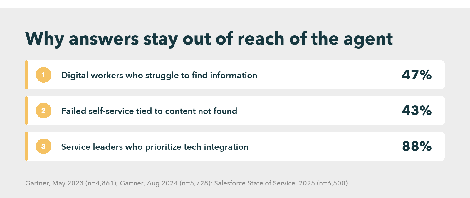 Bar chart showing 47% of digital workers struggle to find information, 43% of failed self-service tied to content not found, and 88% of service leaders prioritizing tech integration