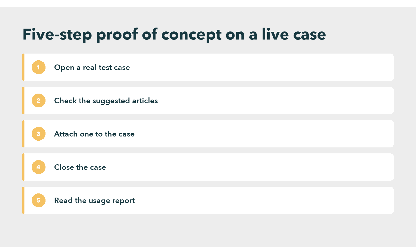 Five-step proof of concept: open a real test case, check the suggested articles, attach one to the case, close the case, read the usage report
