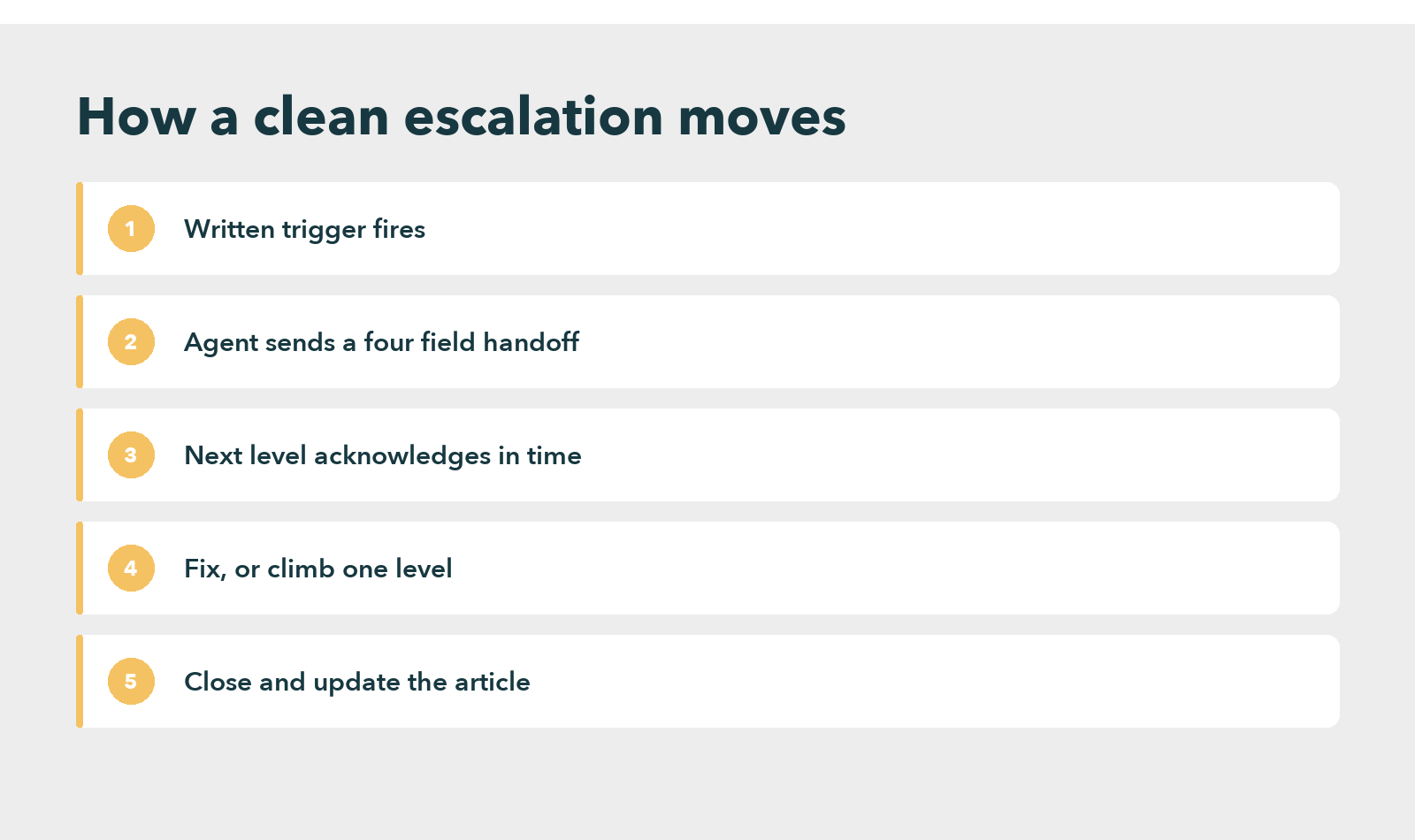 Five step diagram showing a clean escalation: a written trigger fires, the agent sends a four field handoff, the next level acknowledges in time, the case is fixed or climbs one level, and the article is updated on close