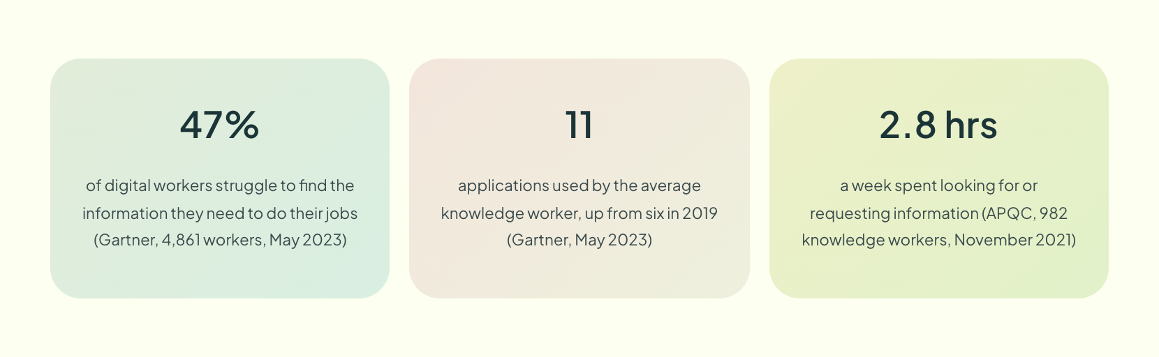Three findings on how hard written knowledge is to find: 47 percent of digital workers struggle to find information, 11 applications used by the average knowledge worker, and 2.8 hours a week spent looking for information