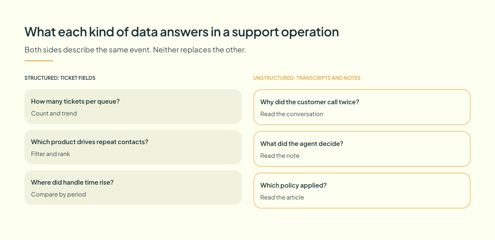 A comparison of what structured and unstructured data each answer well in a support operation
