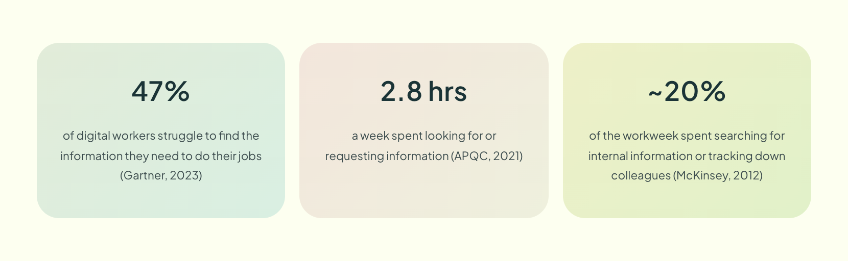 Three findings on the cost of hard-to-find knowledge: 47 percent of digital workers struggle to find information, 2.8 hours a week spent looking for information, and nearly 20 percent of the workweek spent searching or tracking down colleagues