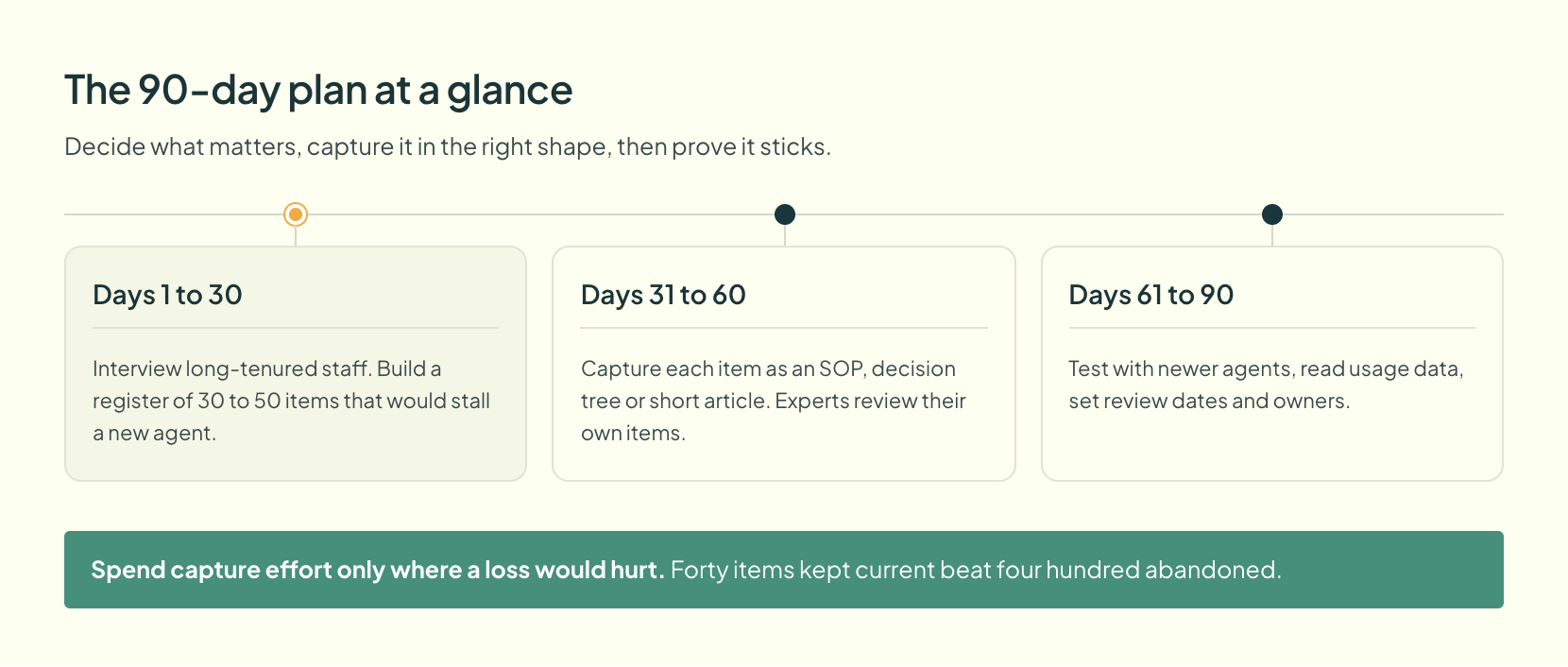 A 90-day timeline in three phases: days 1 to 30 decide what matters, days 31 to 60 capture it, days 61 to 90 prove it sticks