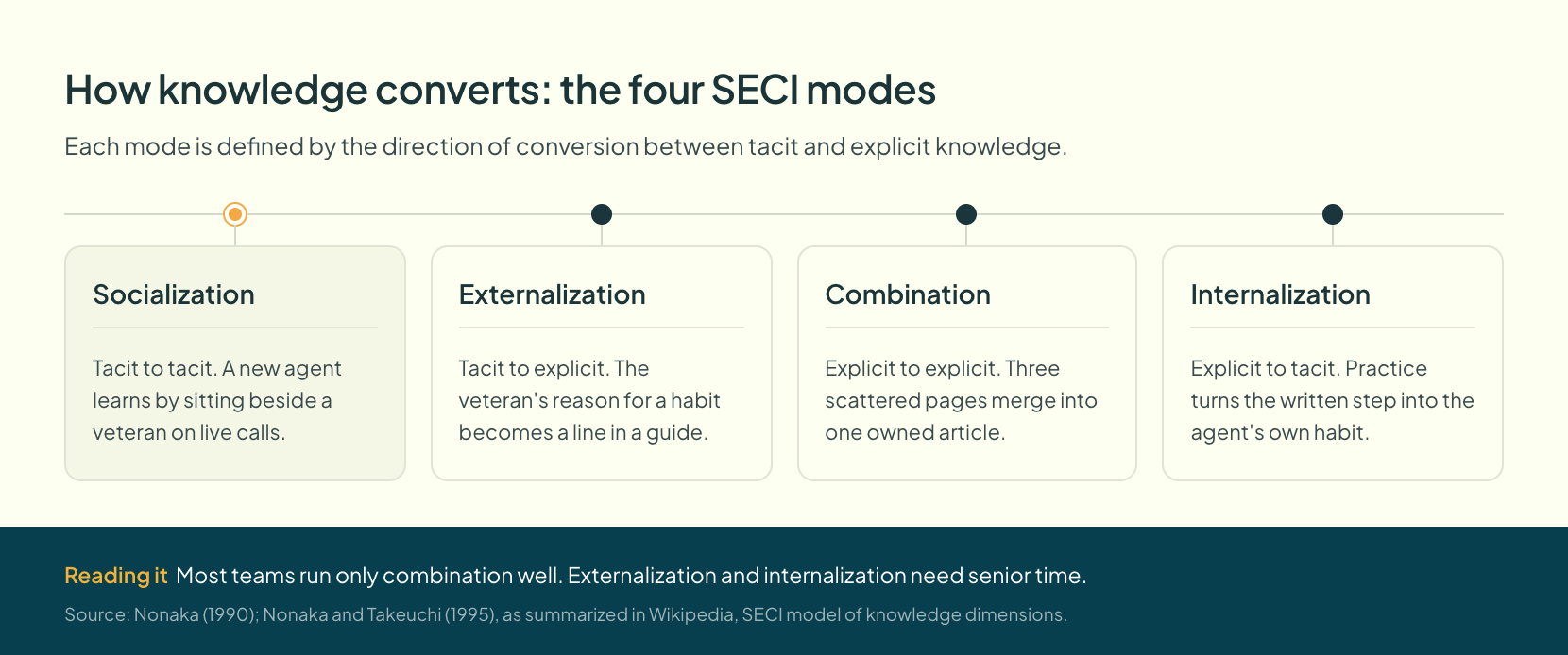 The SECI model as four steps: socialization, externalization, combination and internalization, each with a contact center example