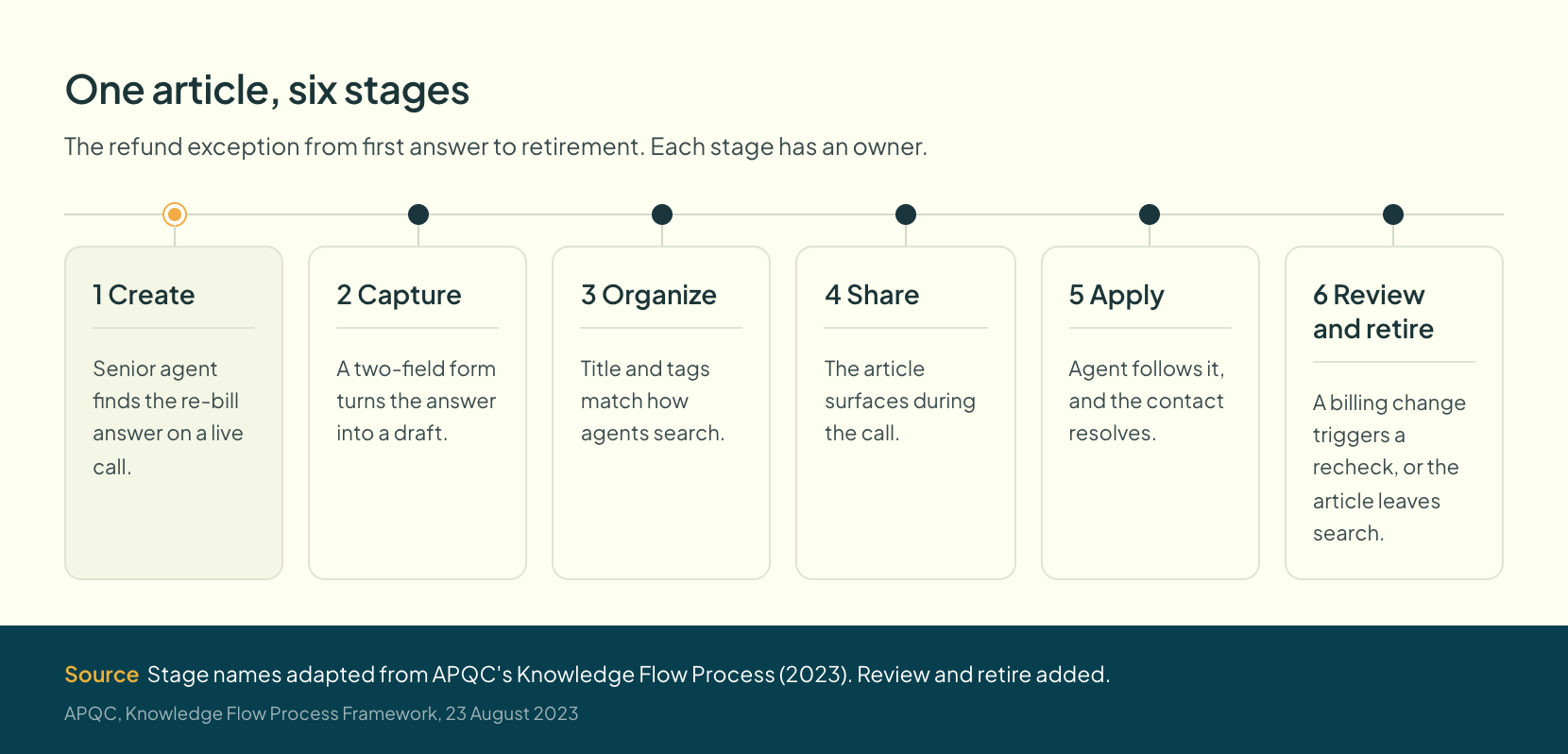 Six stage knowledge management life cycle timeline for one article, from create through review and retire