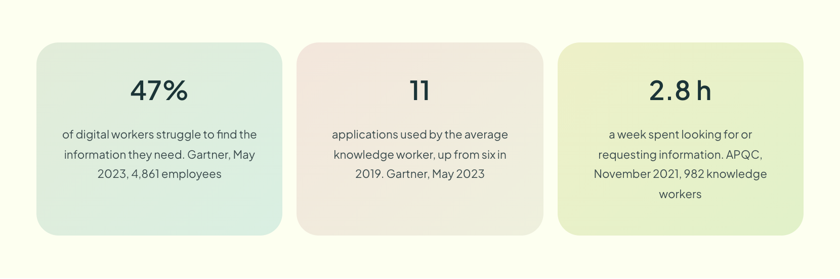 Three findability figures from Gartner 2023 and APQC 2021 survey data on information search