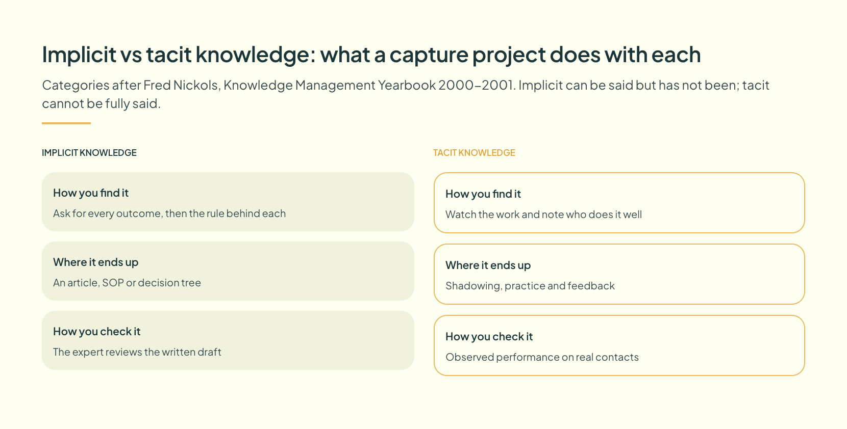 Scoreboard comparing implicit and tacit knowledge on how each is found, where it ends up and how it is checked