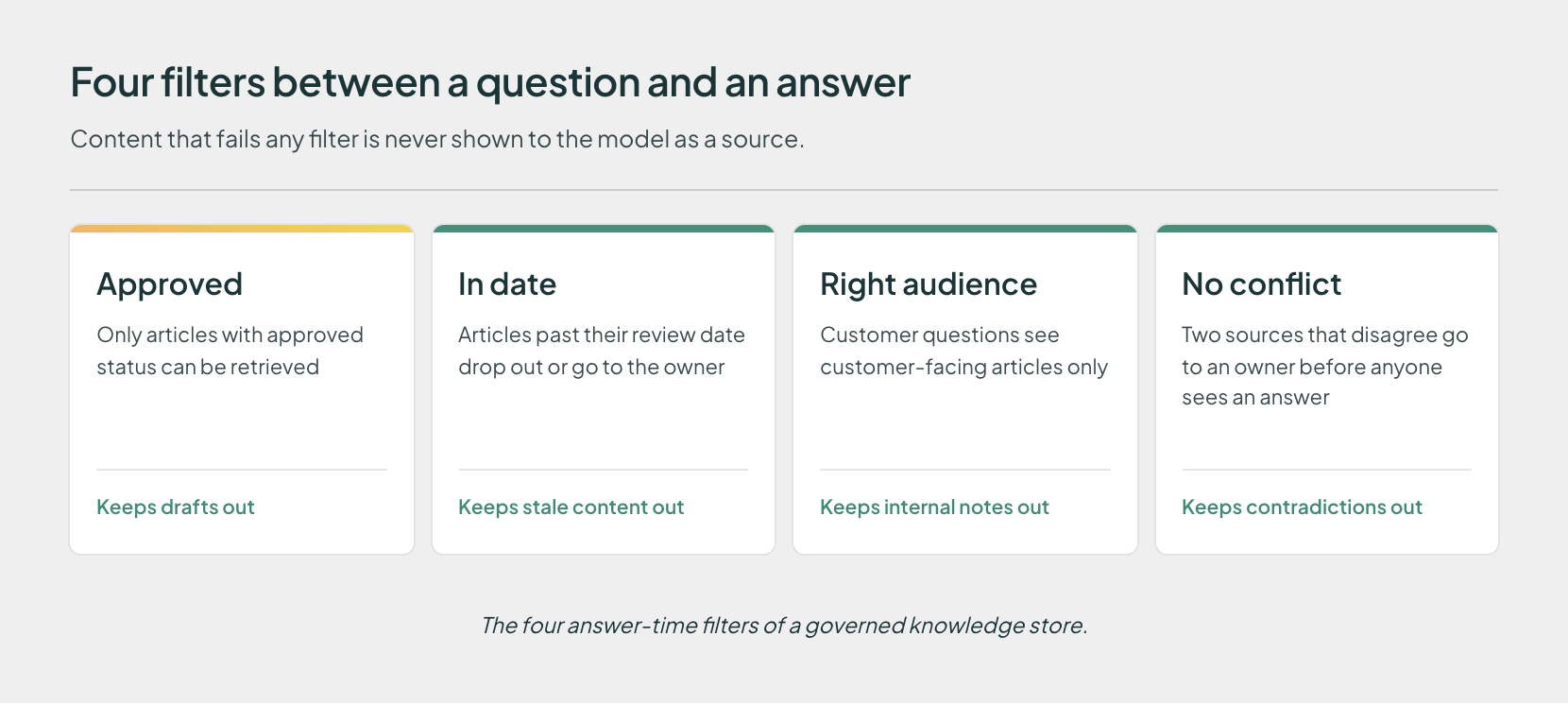 Four filters between a question and an answer in a governed knowledge store: approved, in date, right audience and no conflict