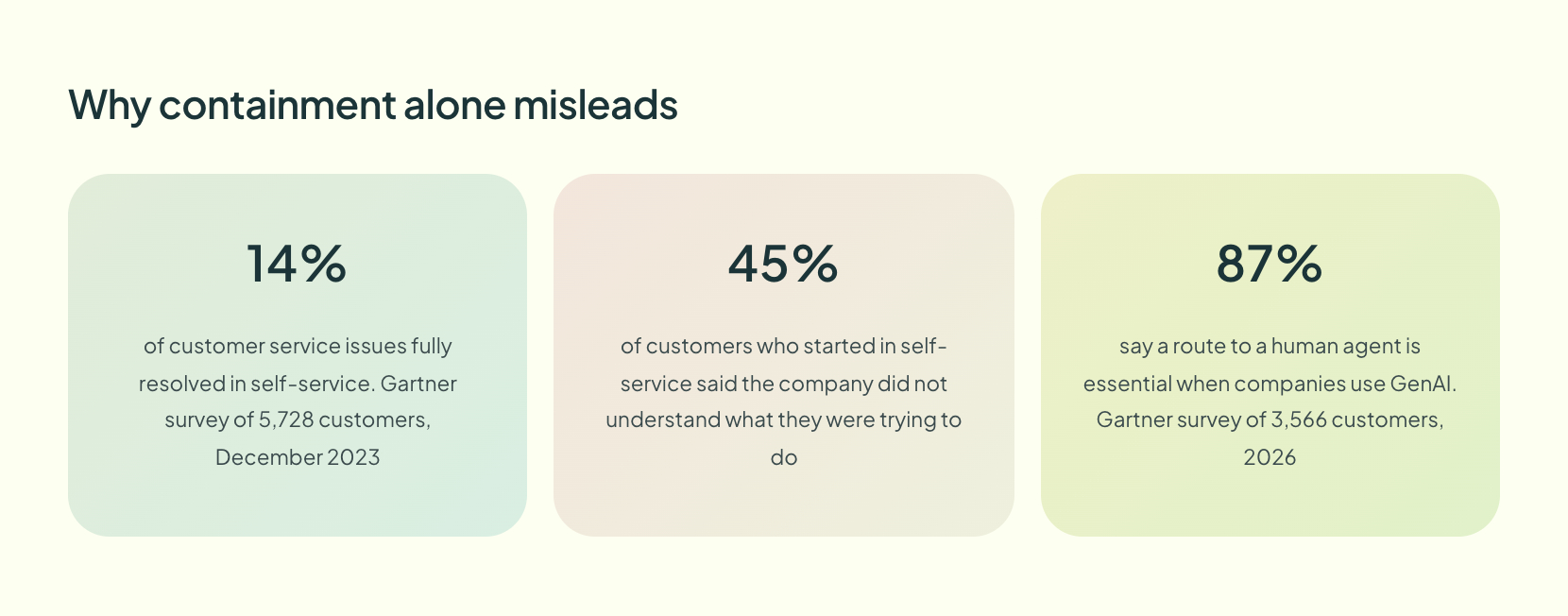 Three Gartner figures: 14% of service issues fully resolved in self-service, 45% of self-service starters felt misunderstood, 87% say access to a human agent is essential with GenAI
