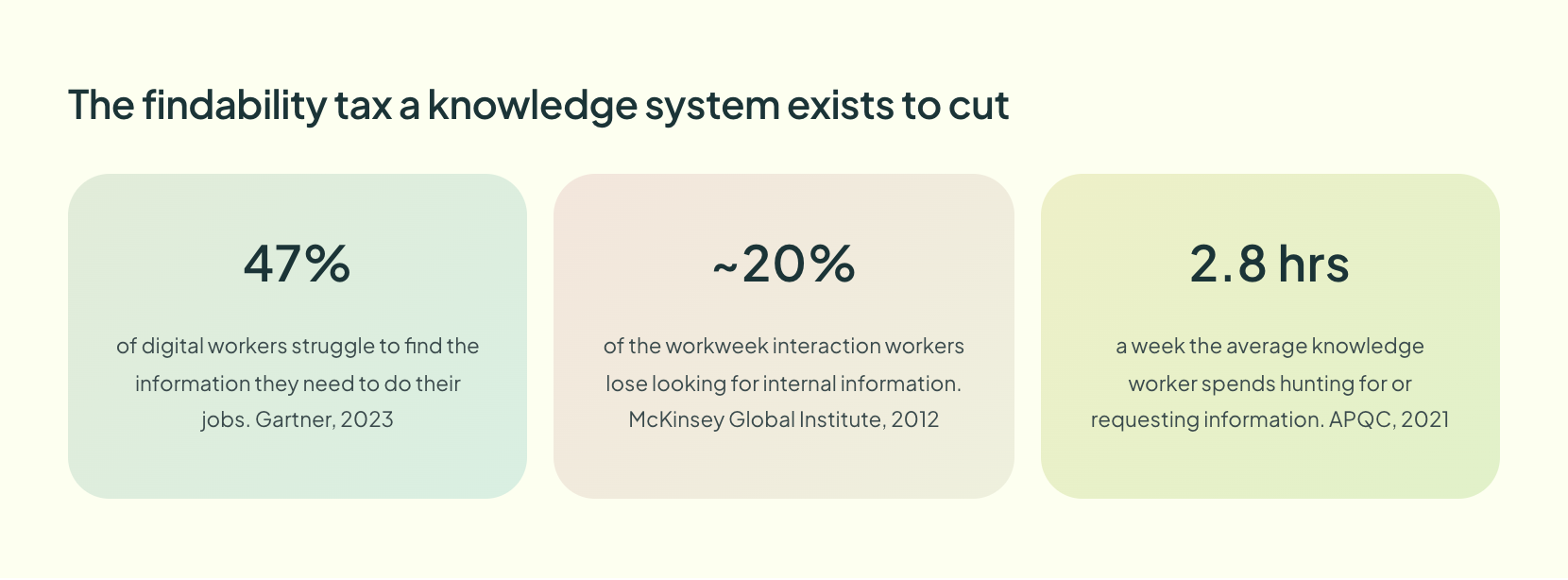 Three findability statistics: 47 percent of digital workers struggle to find information, about 20 percent of the workweek lost to searching, and 2.8 hours a week per knowledge worker